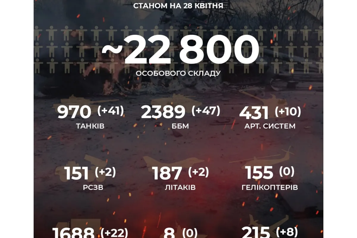 Російське вторгнення в Україну : Вже - 22 800 російських окупантів 