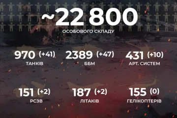 ​Російське вторгнення в Україну : Вже - 22 800 російських окупантів 