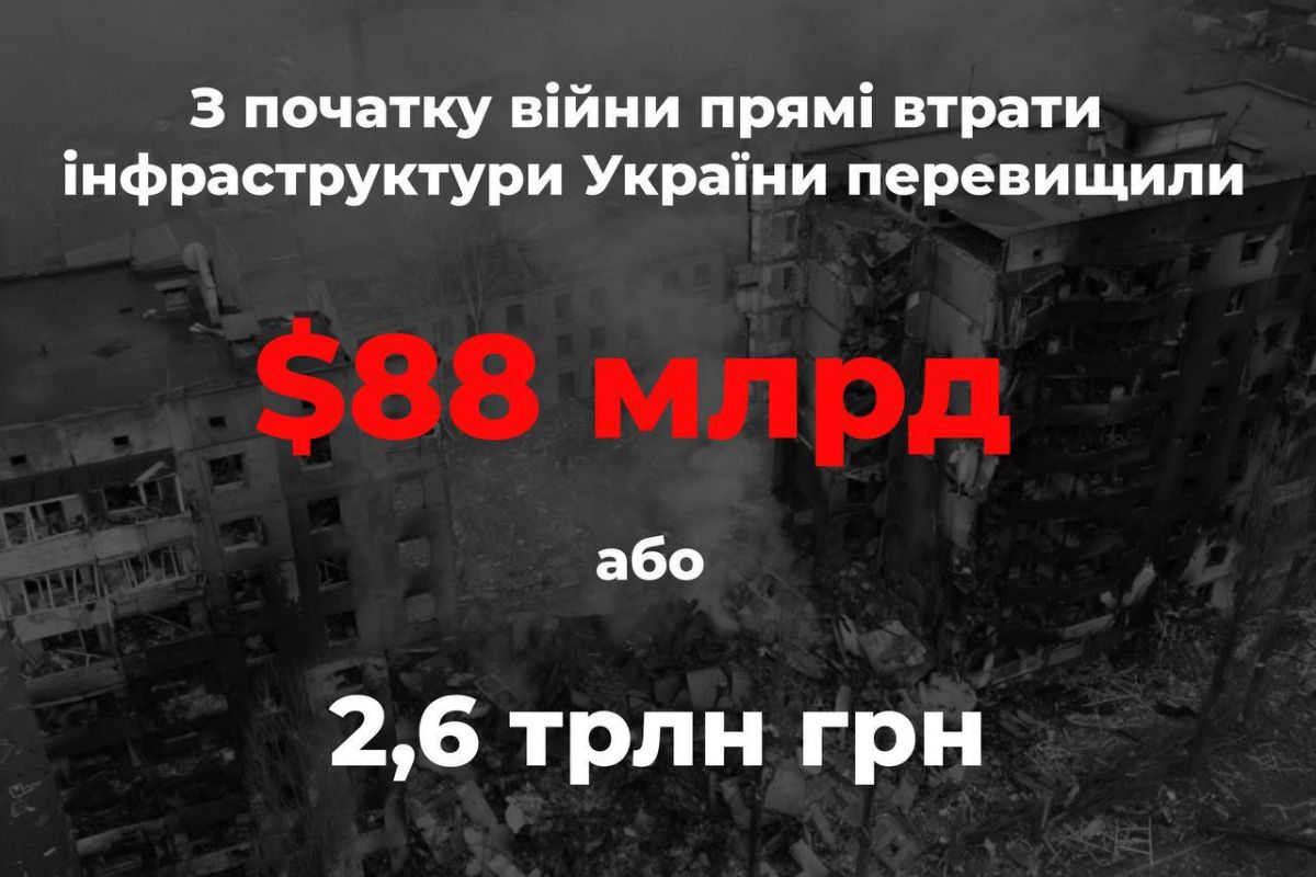 Російське вторгнення в Україну : 88 млрд доларів - саме на таку суму зазнала втрат українська інфраструктура з початку повномасштабного російського вторгнення. Це 2,6 трлн грн