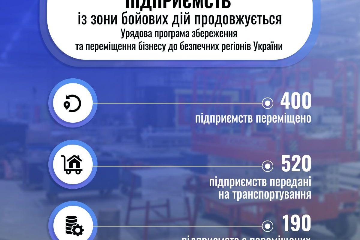 Російське вторгнення в Україну : Український бізнес змушений тікати із зон бойових дій.