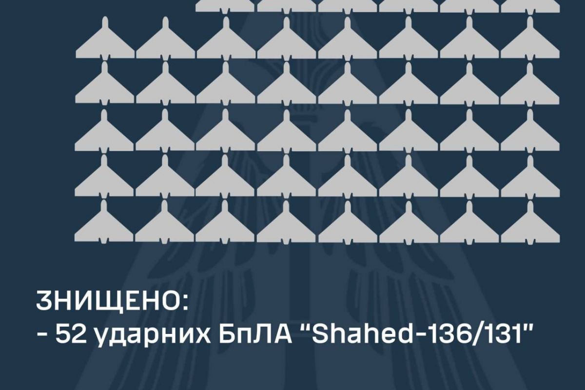 52 із 54 дронів збили сьогодні вночі!