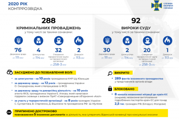 У 2020 році контррозвідка СБУ припинила діяльність 4 агентурних мереж та затримала 11 російських агентів У 2020 році контррозвідка СБУ припинила діяльність 4 агентурних мереж та затримала 11 російських агентів
