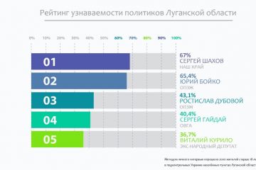 Шахов, Бойко и Дубовой – самые узнаваемые политики Луганской области Шахов, Бойко и Дубовой – самые узнаваемые политики Луганской области