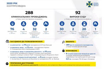 У 2020 році контррозвідка СБУ припинила діяльність 4 агентурних мереж та затримала 11 російських агентів У 2020 році контррозвідка СБУ припинила діяльність 4 агентурних мереж та затримала 11 російських агентів