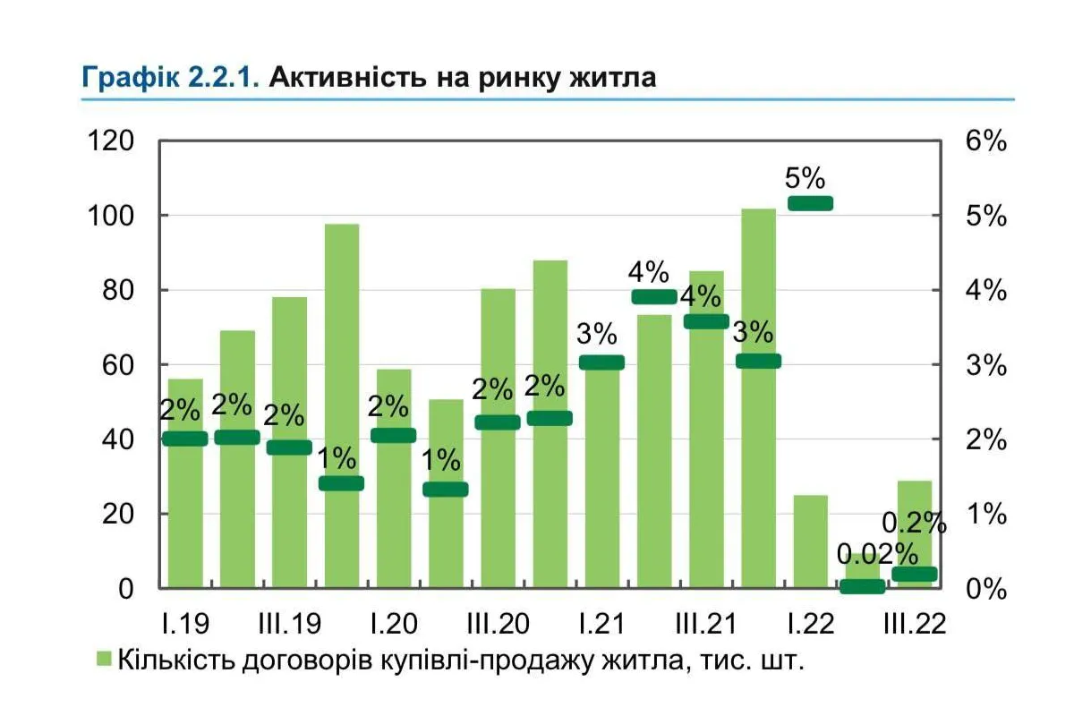 Ринок продажу нерухомості в Україні впав на 78,4% за час війни, – Железняк