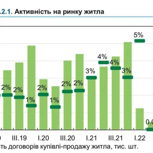 ​Ринок продажу нерухомості в Україні впав на 78,4% за час війни, – Железняк