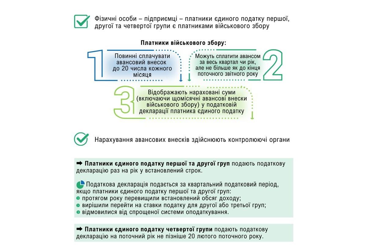 Коли та за якими ставками сплачується військовий збір фізичними особами – підприємцями – платниками єдиного податку першої, другої та четвертої групи? Коли та за якими ставками сплачується військовий збір фізичними особами – підприємцями – платниками єдиного податку першої, другої та четвертої групи?