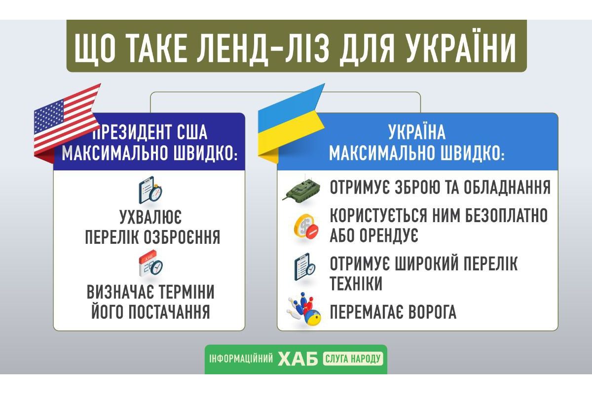 Російське вторгнення в Україну : Що означає ленд-ліз для України Російське вторгнення в Україну : Що означає ленд-ліз для України