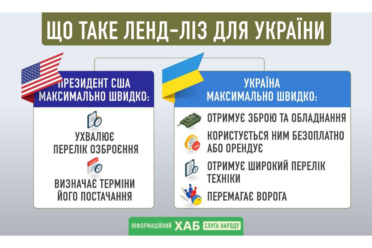 Російське вторгнення в Україну : Що означає ленд-ліз для України