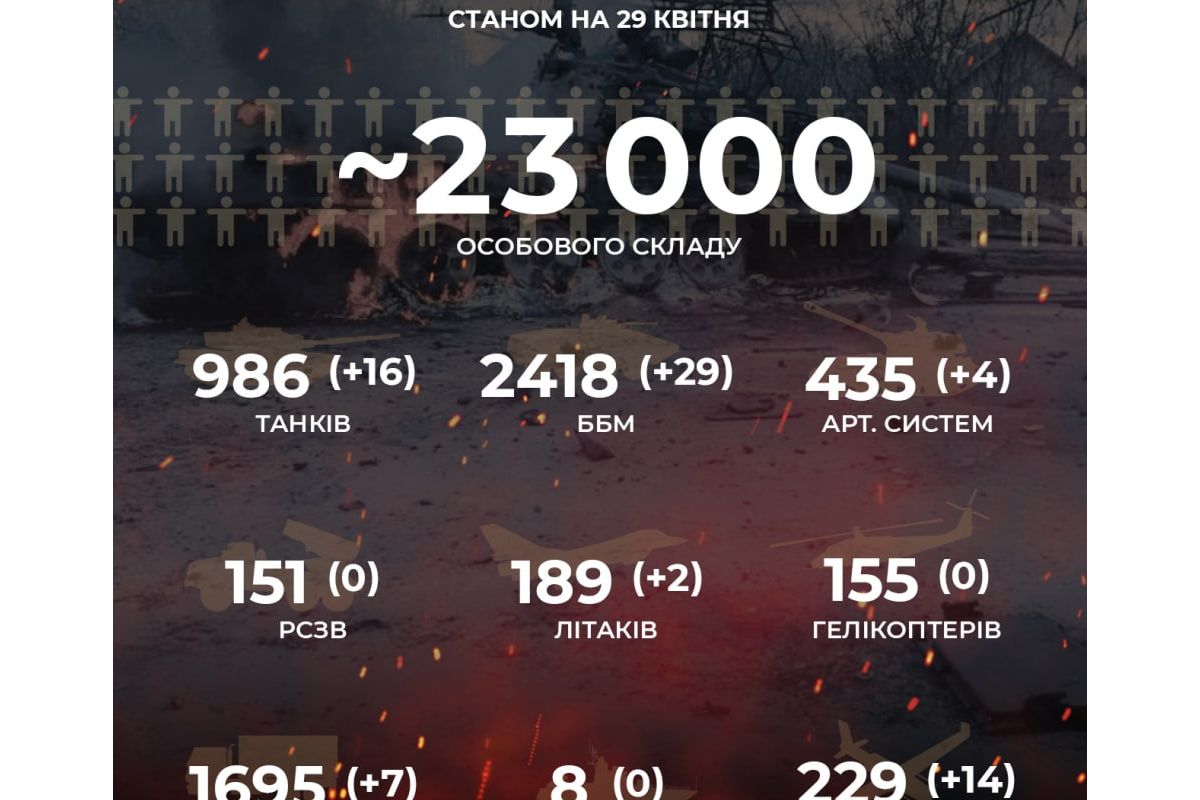 Російське вторгнення в Україну : Вже -23 000 російських окупантів Російське вторгнення в Україну : Вже -23 000 російських окупантів