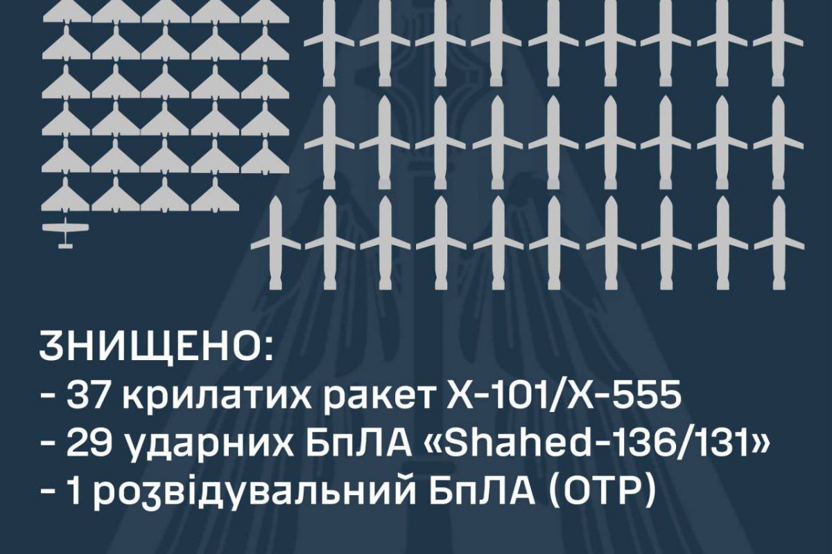 Знищено 37 крилатих ракет та 29 БПЛА над Україною цієї ночі Знищено 37 крилатих ракет та 29 БПЛА над Україною цієї ночі