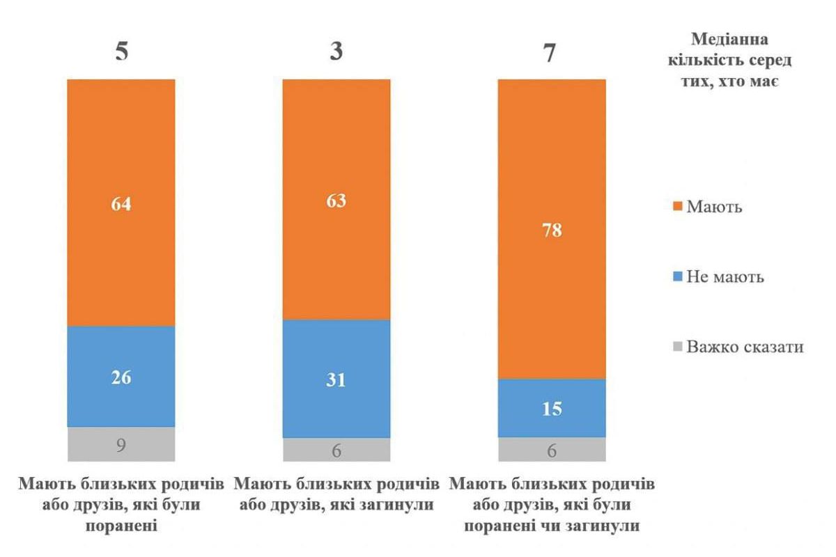 78% українців мають родичів або друзів, які отримали поранення або загинули через російське вторгнення, — КМІС