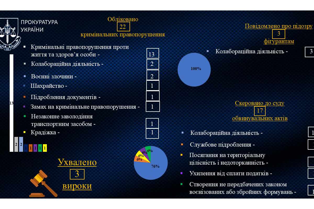 Луганщина: тиждень роботи прокурорів – десятки нових проваджень, підозри та вироки за колабораціонізм Луганщина: тиждень роботи прокурорів – десятки нових проваджень, підозри та вироки за колабораціонізм