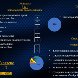 Луганщина: тиждень роботи прокурорів – десятки нових проваджень, підозри та вироки за колабораціонізм Луганщина: тиждень роботи прокурорів – десятки нових проваджень, підозри та вироки за колабораціонізм