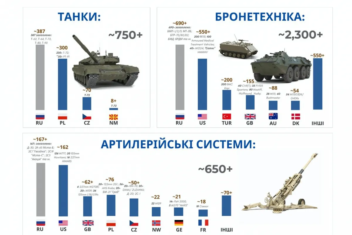 Україна «затрофеїла» більше російської техніки, ніж отримала від західних партнерів