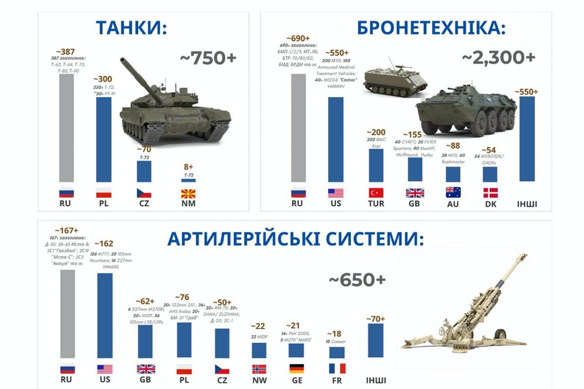 Україна «затрофеїла» більше російської техніки, ніж отримала від західних партнерів Україна «затрофеїла» більше російської техніки, ніж отримала від західних партнерів