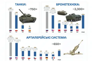 ​Україна «затрофеїла» більше російської техніки, ніж отримала від західних партнерів