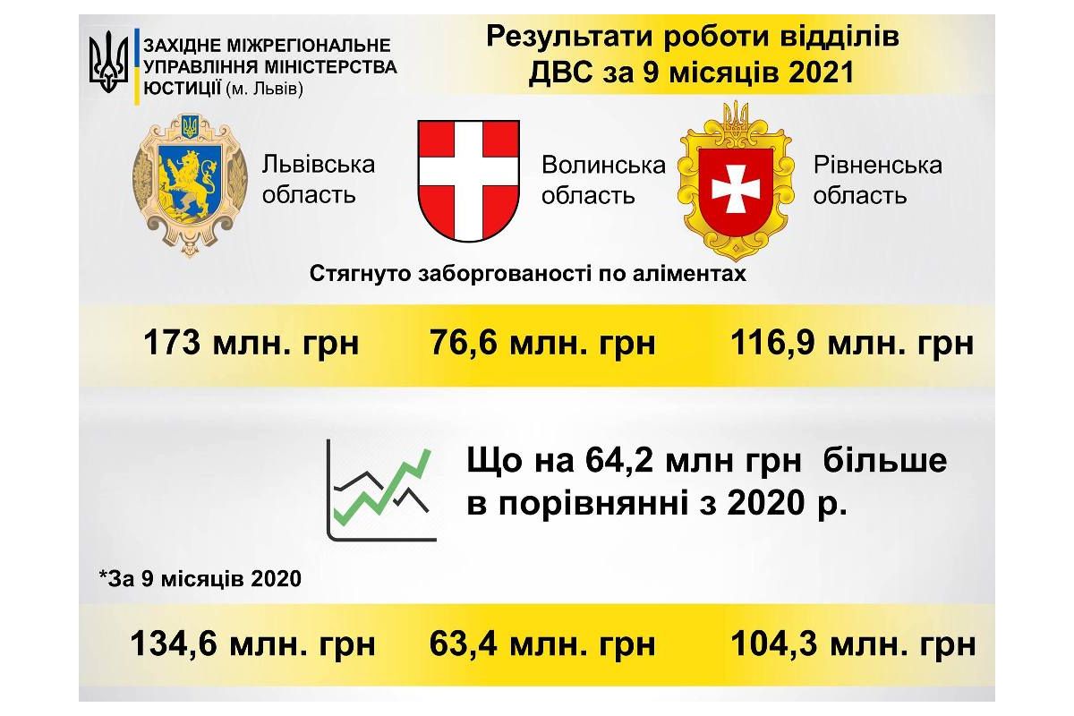 Від початку 2021 року працівники державної виконавчої служби Львівської, Рівненської та Волинської областей стягнули майже 370 млн грн заборгованості із виплати аліментів Від початку 2021 року працівники державної виконавчої служби Львівської, Рівненської та Волинської областей стягнули майже 370 млн грн заборгованості із виплати аліментів