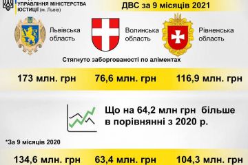 Від початку 2021 року працівники державної виконавчої служби Львівської, Рівненської та Волинської областей стягнули майже 370 млн грн заборгованості із виплати аліментів Від початку 2021 року працівники державної виконавчої служби Львівської, Рівненської та Волинської областей стягнули майже 370 млн грн заборгованості із виплати аліментів