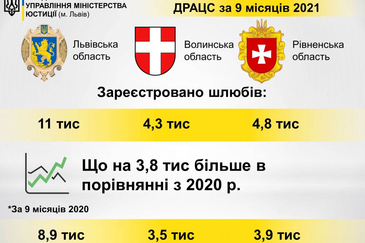 Більше 20 тисяч шлюбів зареєстровано за 9 місяців 2021 року