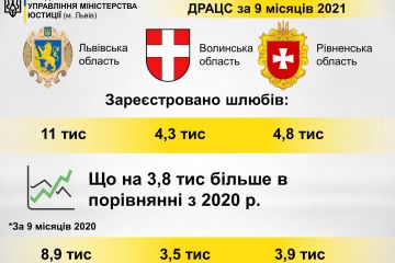 Більше 20 тисяч шлюбів зареєстровано за 9 місяців 2021 року Більше 20 тисяч шлюбів зареєстровано за 9 місяців 2021 року