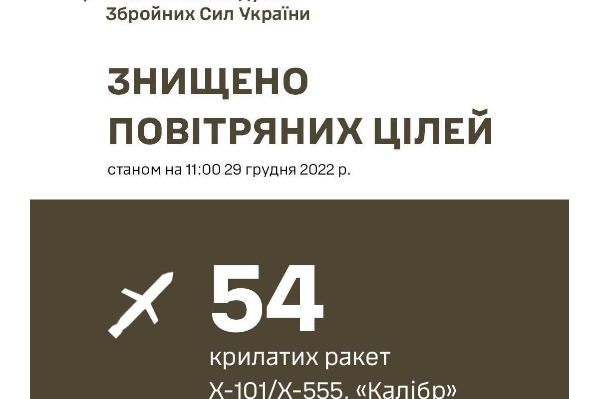 Збито 54 із 69 російських ракет, – Залужний