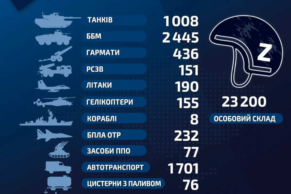 Російське вторгнення в Україну : Втрати російських окупаційних сил станом на 30.04.2022