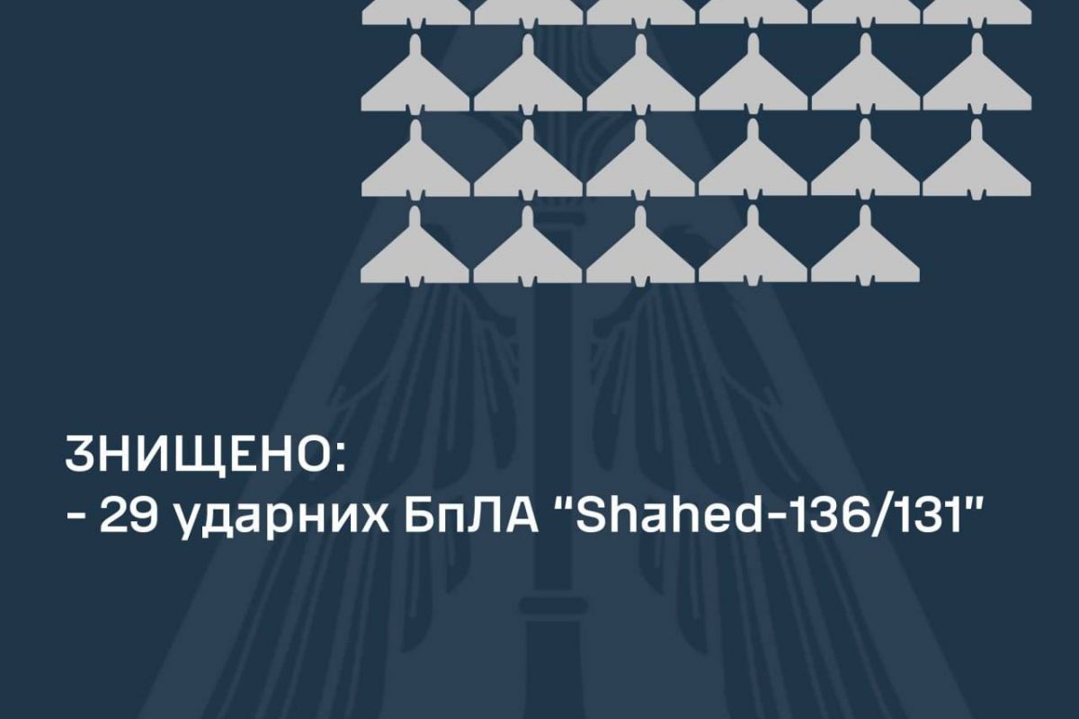 29 із 31 випущених росіянами БПЛА знищено над Україною цієї ночі, — Повітряні сили 29 із 31 випущених росіянами БПЛА знищено над Україною цієї ночі, — Повітряні сили