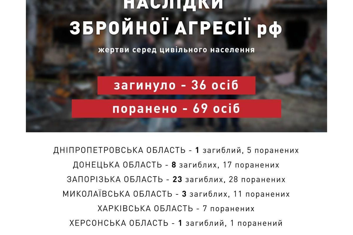 29 вересня рашисти вбили 36 мирних людей і 69 поранили