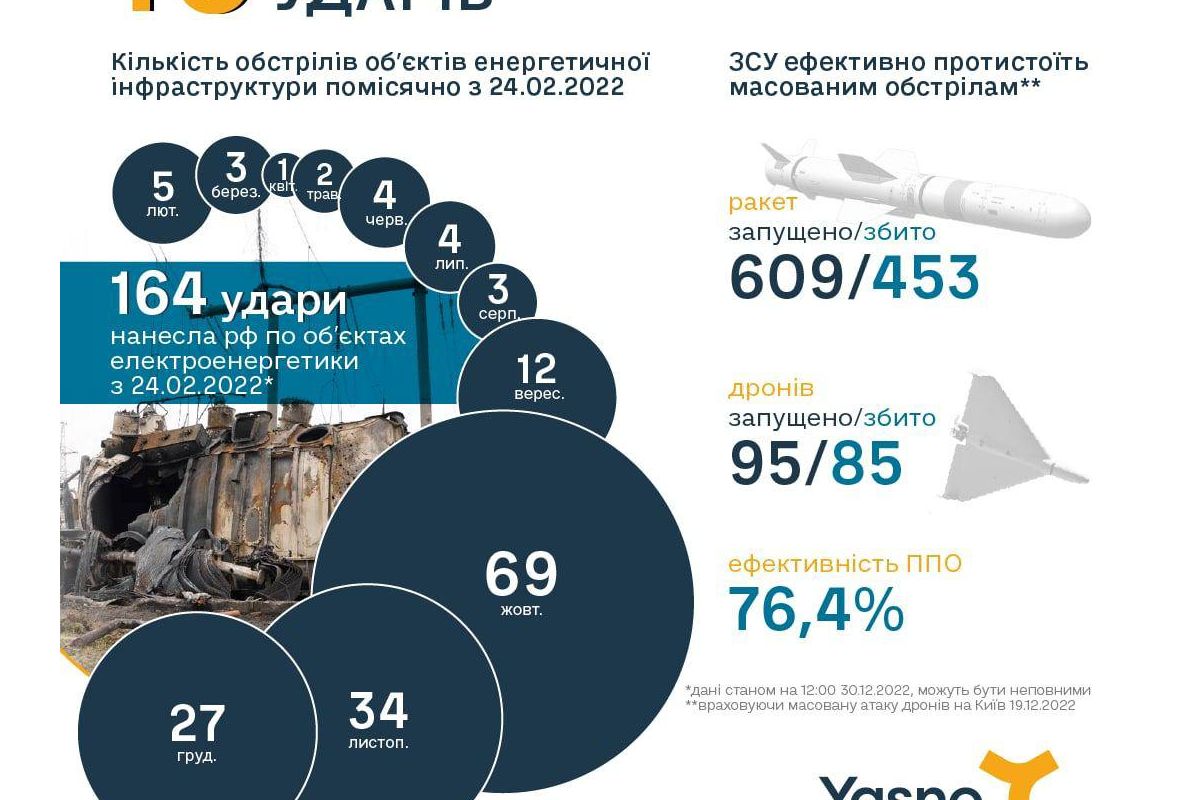 За 2022 рік станом на сьогодні росіяни здійснили 10 масованих ракетних обстрілів енергетичої інфраструктури України За 2022 рік станом на сьогодні росіяни здійснили 10 масованих ракетних обстрілів енергетичої інфраструктури України