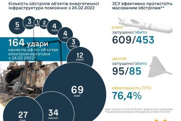 За 2022 рік станом на сьогодні росіяни здійснили 10 масованих ракетних обстрілів  енергетичої інфраструктури України За 2022 рік станом на сьогодні росіяни здійснили 10 масованих ракетних обстрілів  енергетичої інфраструктури України