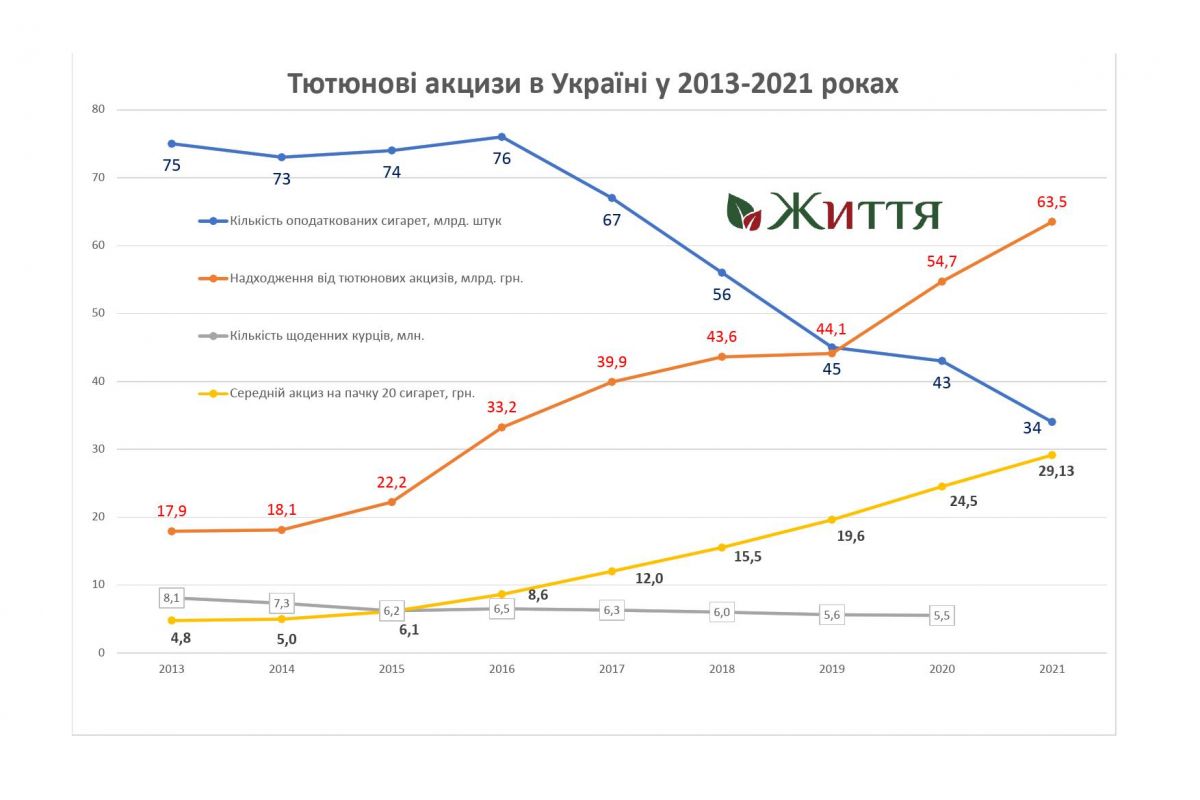 Надходження до Держбюджету від тютюнового акцизу у 2021 році зросли завдяки ефективній політиці оподаткування Надходження до Держбюджету від тютюнового акцизу у 2021 році зросли завдяки ефективній політиці оподаткування
