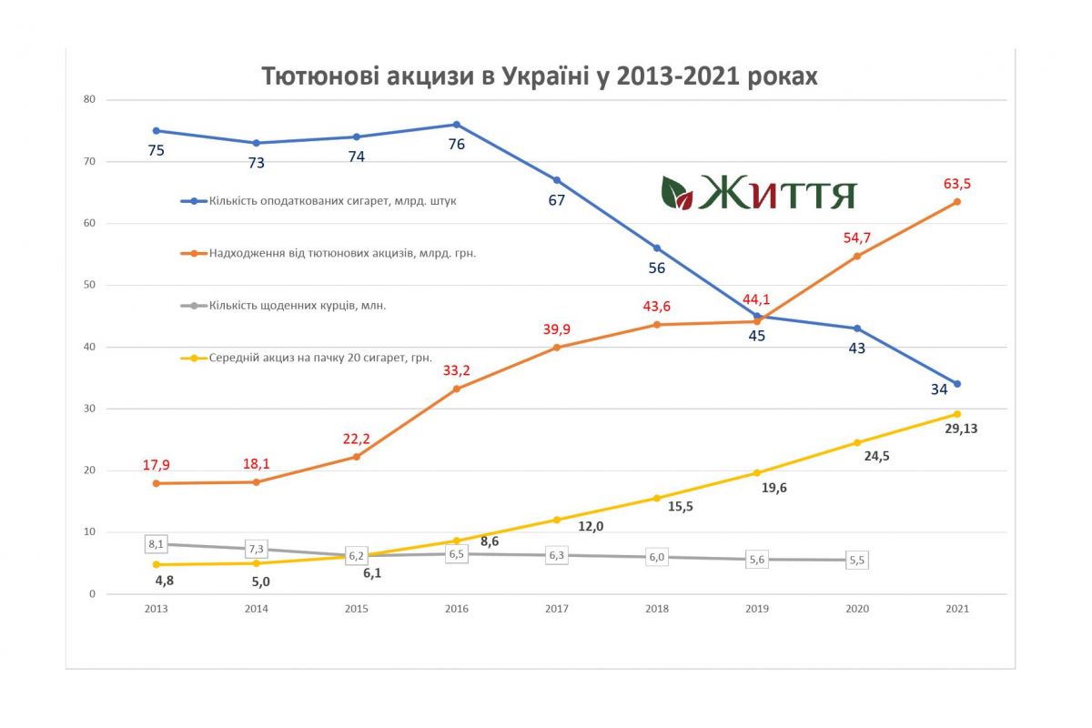 Надходження до Держбюджету від тютюнового акцизу у 2021 році зросли завдяки ефективній політиці оподаткування  