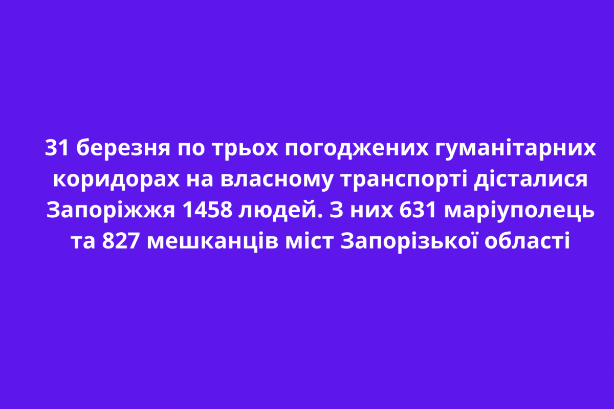 31 березня по трьох погоджених гуманітарних коридорах на власному транспорті дісталися Запоріжжя 1458 людей. З них 631 маріуполець та 827 мешканців міст Запорізької області